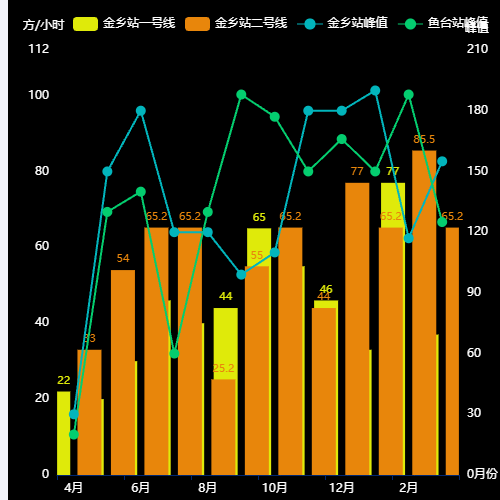 Echartsbar+line +yx2示例