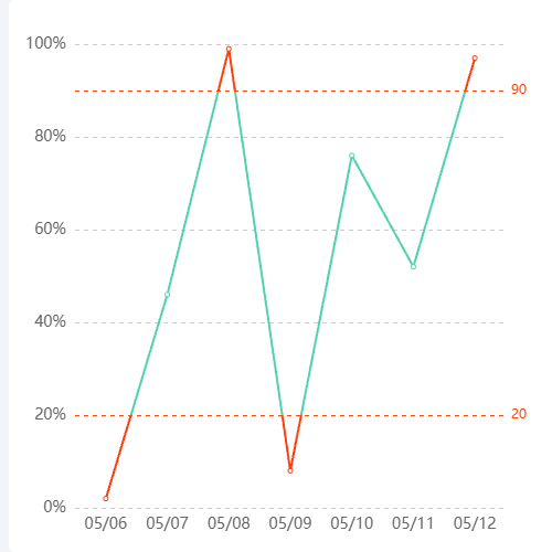 Echarts超过阈值范围显示异常示例