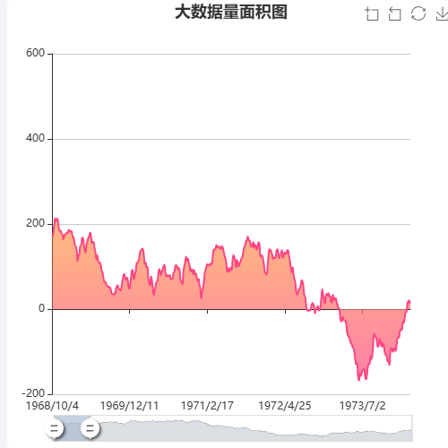 Echarts大数据量面积图示例