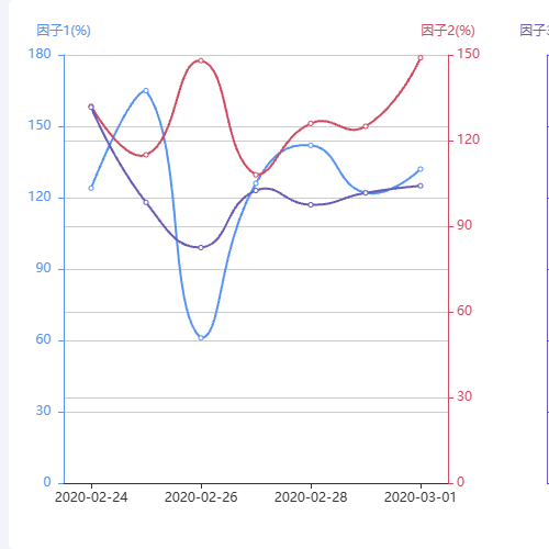 Echarts多条Y轴数据分析示例