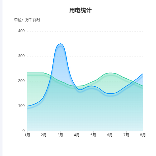 Echarts用电统计示例