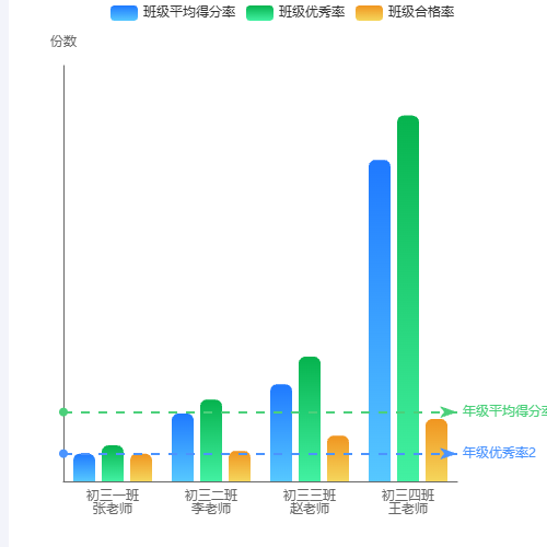 Echarts班级平均得分率示例