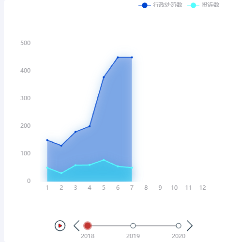 Echarts简单时间轴折线图示例