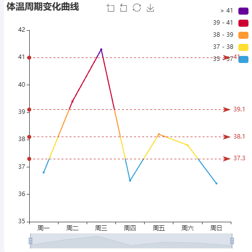 Echarts体温周期变化曲线示例