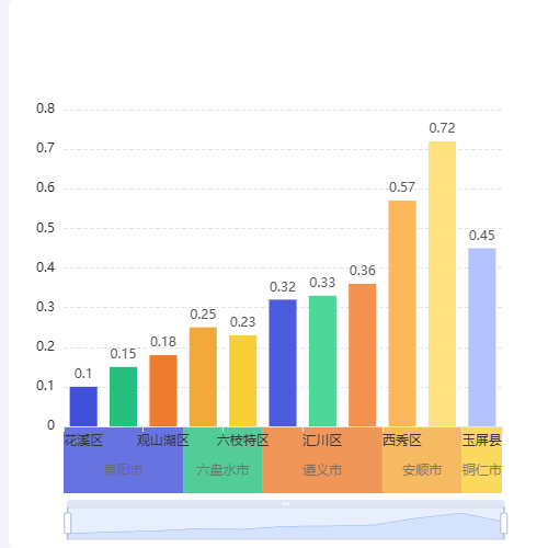 Echarts双X轴标签对应(非等分情况)示例