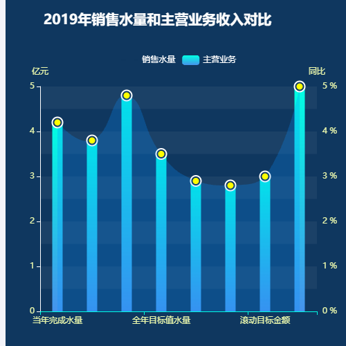Echarts三系列圆角柱状图示例