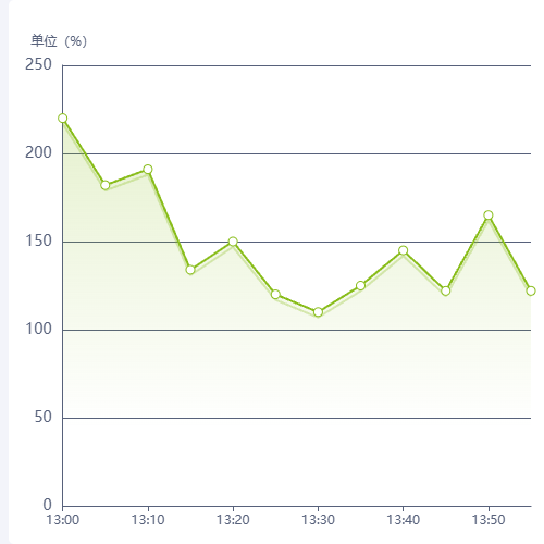 Echarts渐变折线1示例