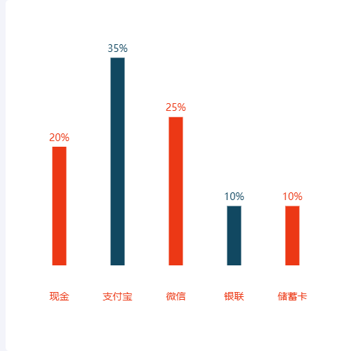 Echarts颜色间隔柱状图示例