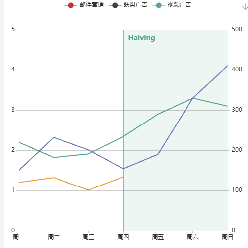 Echarts减半折线图示例