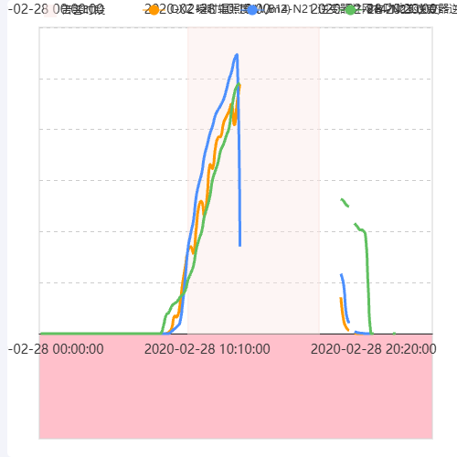Echarts帮同事写的代码示例
