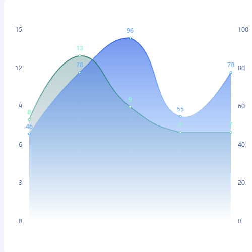 Echarts小屏幕上会出现这种label重叠的问题示例