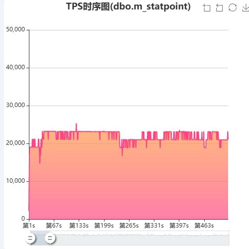EchartsTPS时序图(dbo.m_statpoint)示例