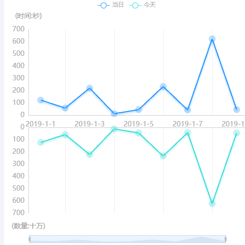 Echarts镜像线图示例