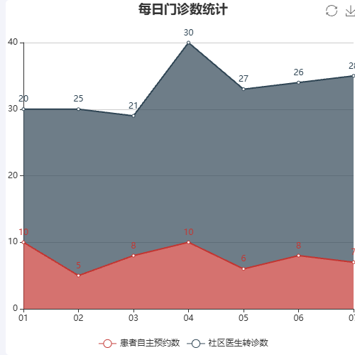Echarts每日门诊数统计示例