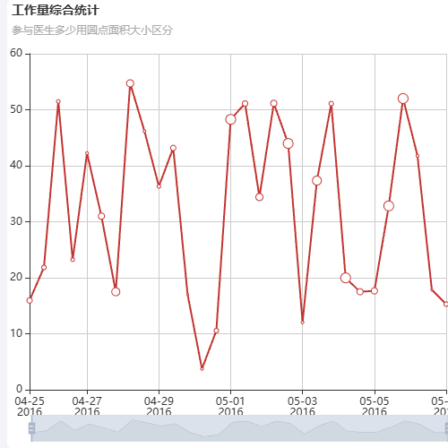 Echarts工作量综合统计示例