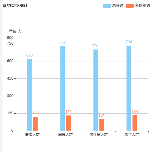 Echarts签约类型统计示例