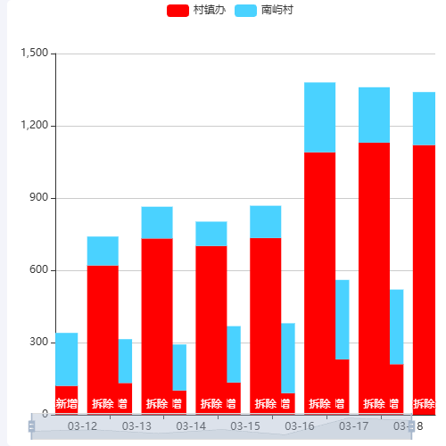 Echarts柱状图_两列_堆叠示例