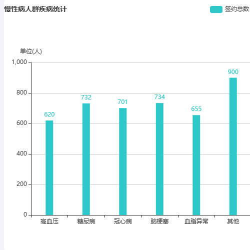 Echarts慢性病人群疾病统计示例