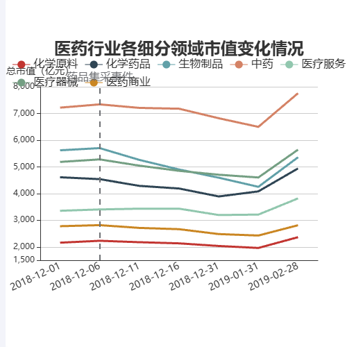 Echarts医药行业各细分领域市值变化情况示例