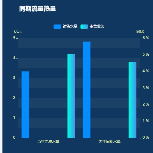 Echarts同期流量热量示例