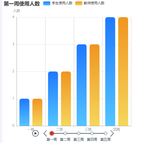 Echarts学校应用效果分析示例