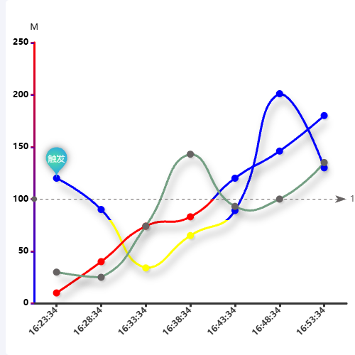 Echarts多条曲线不同标准值区分示例