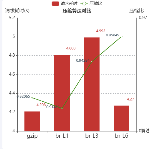 Echartsgzip vs br示例