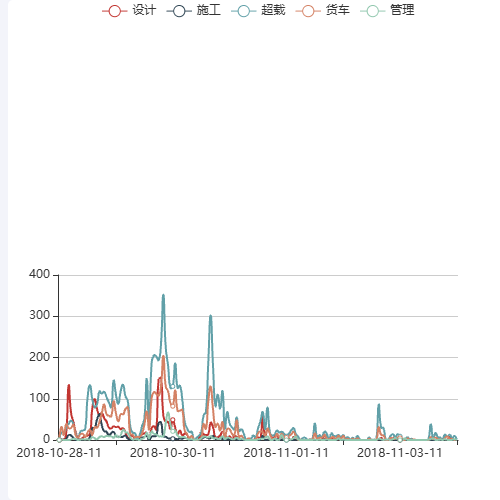 Echarts无锡高架桥关键词热度变化曲线示例