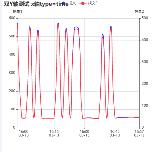 Echarts双Y轴测试 x轴type=time示例