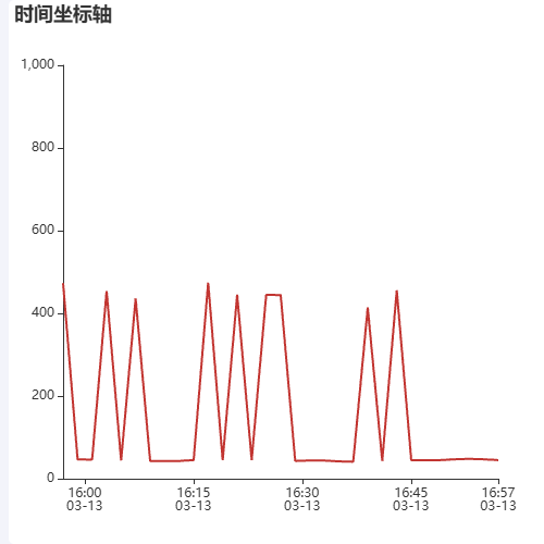 Echarts时间坐标轴示例