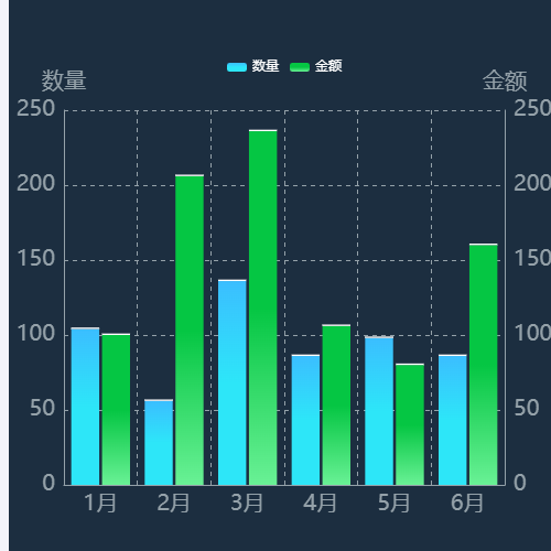 Echarts柱状图+双y轴示例