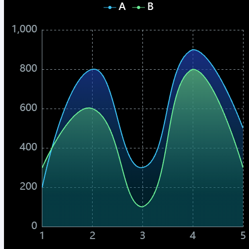 Echarts带区域渐变折线图示例