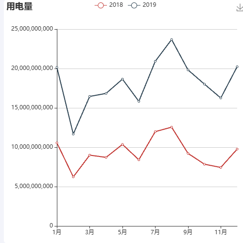 Echarts用电量示例