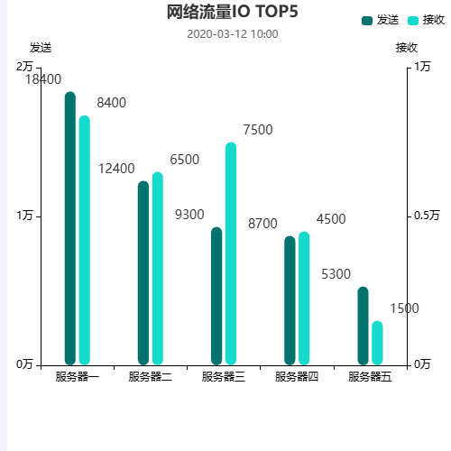 Echarts网络流量IO TOP5示例