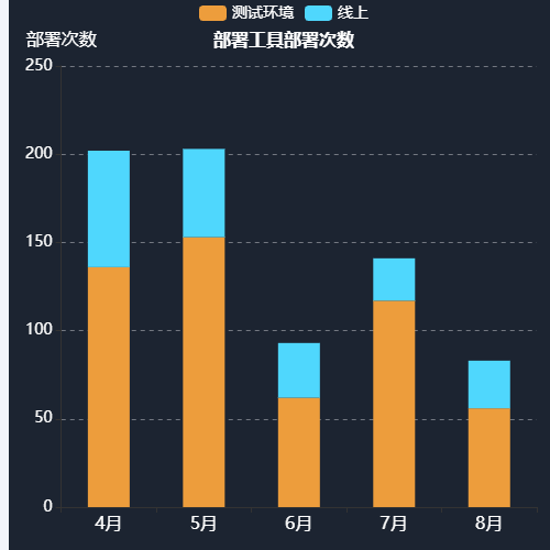 Echarts部署工具部署次数示例