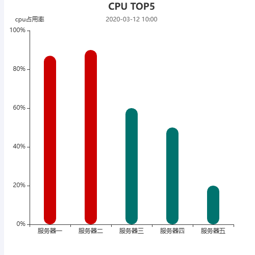 Echartscpu TOP3示例