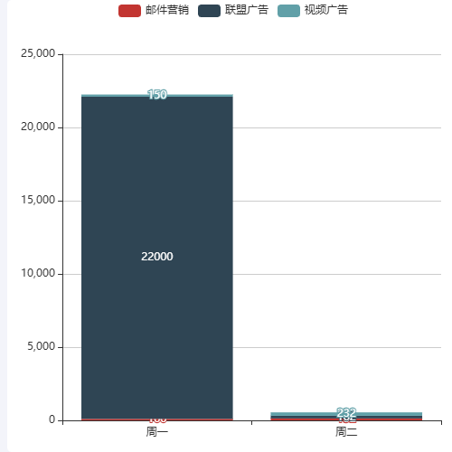 Echarts堆叠图标签显示错误示例