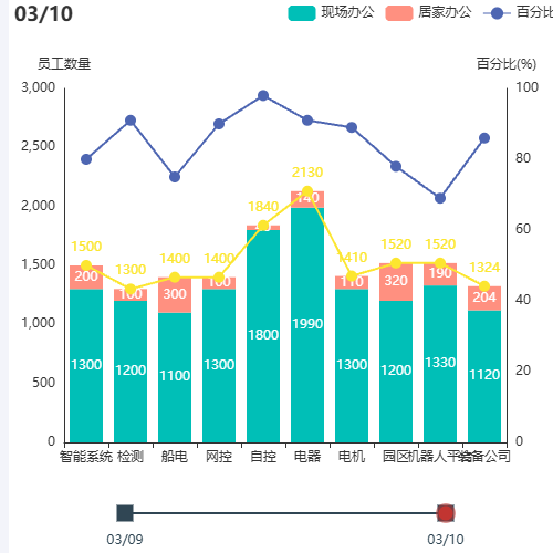 Echarts员工复工情况图表 双数据柱形图 折线图 时间轴样例示例