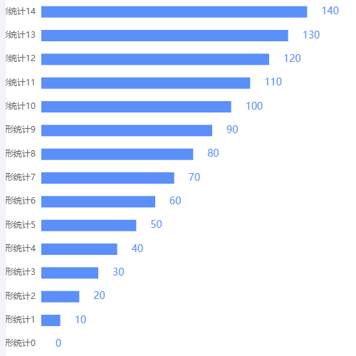 Echartsbar条形状数据统计示例