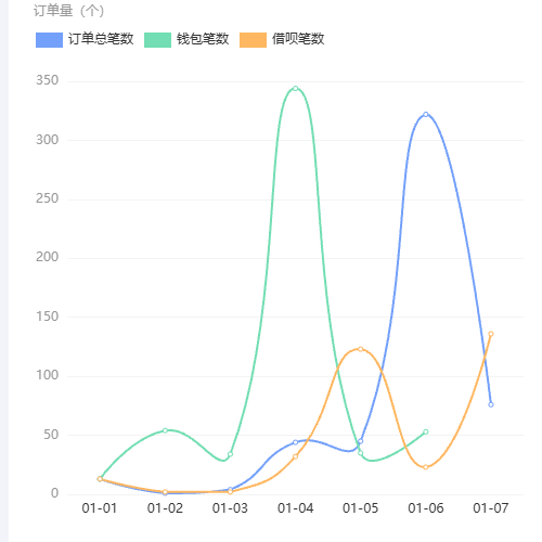 Echarts波浪线数据统计示例
