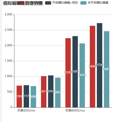 Echarts模拟编辑性能统计示例