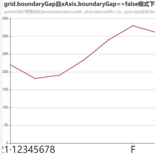 Echartsgrid.boundaryGap且xAxis.boundaryGap==false模式下x轴的label无法完整显示示例