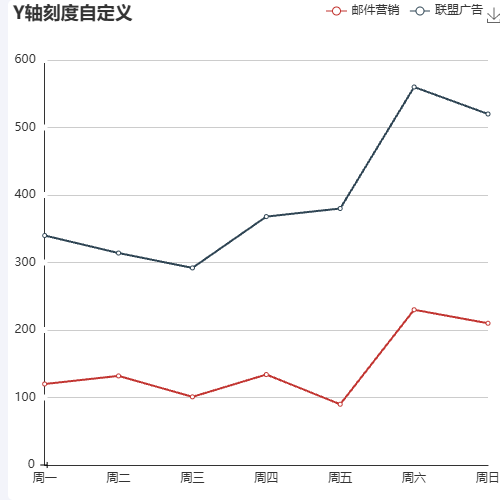 EchartsY轴刻度自定义示例