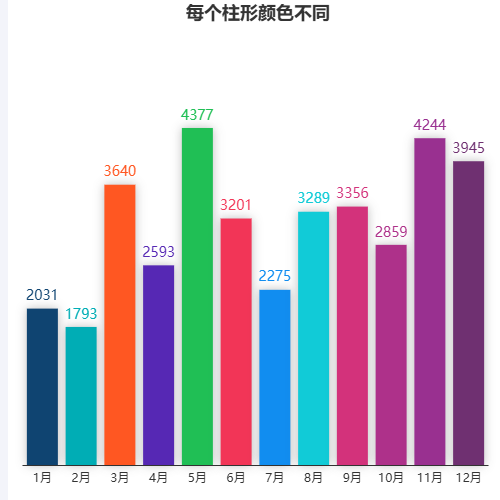 Echarts每个柱形颜色不同示例