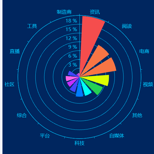 Echarts互联网行业覆盖领域示例