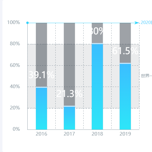 Echarts含markArea的柱状图示例