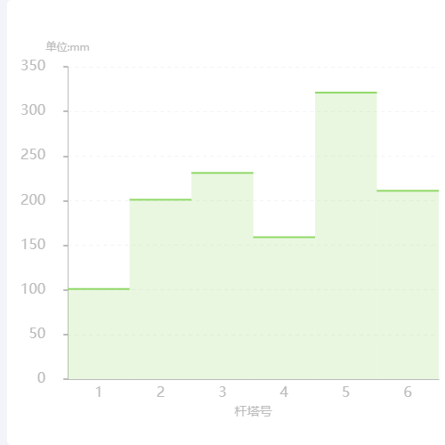 Echarts带上边框柱状图（无间隔）示例