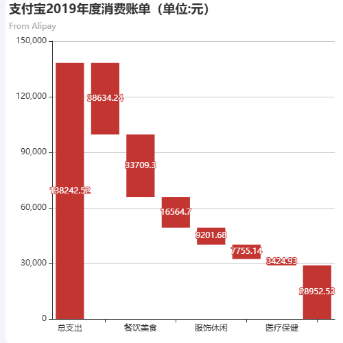 Echarts支付宝2019年度消费账单（单位:元）示例