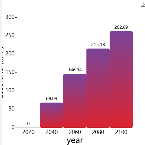 Echarts受灾面积和领土面积示例