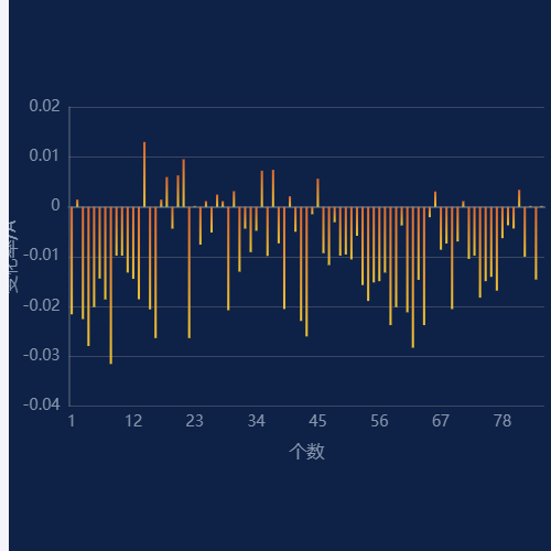 Echarts渐变色柱形图（含正负数据）示例